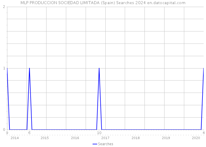 MLP PRODUCCION SOCIEDAD LIMITADA (Spain) Searches 2024 