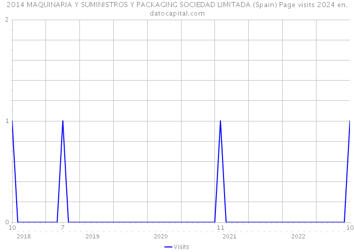 2014 MAQUINARIA Y SUMINISTROS Y PACKAGING SOCIEDAD LIMITADA (Spain) Page visits 2024 