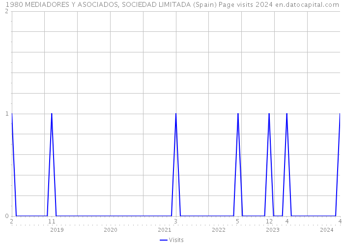 1980 MEDIADORES Y ASOCIADOS, SOCIEDAD LIMITADA (Spain) Page visits 2024 