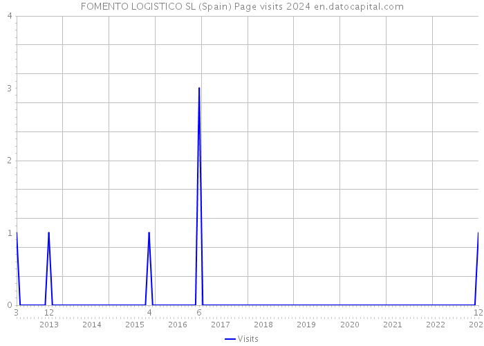 FOMENTO LOGISTICO SL (Spain) Page visits 2024 