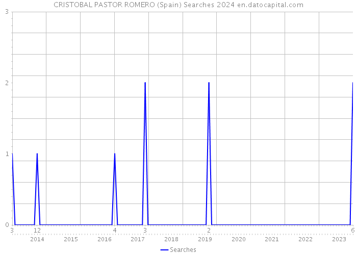 CRISTOBAL PASTOR ROMERO (Spain) Searches 2024 