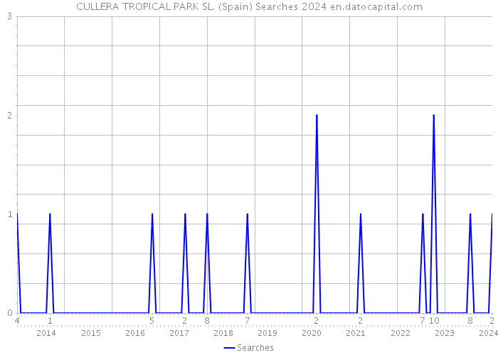 CULLERA TROPICAL PARK SL. (Spain) Searches 2024 