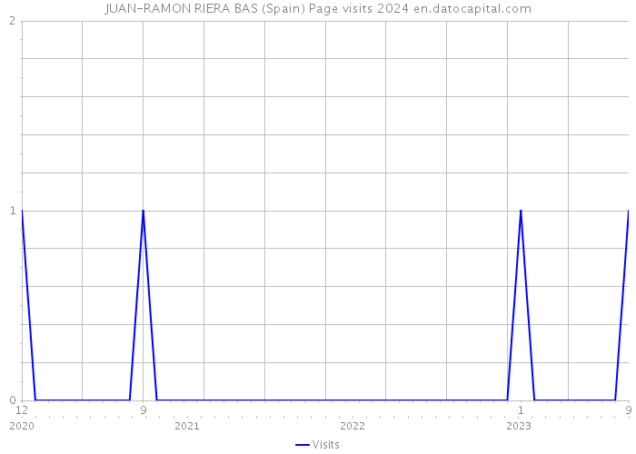 JUAN-RAMON RIERA BAS (Spain) Page visits 2024 