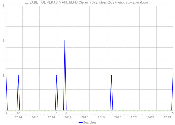 ELISABET OLIVERAS MANUBENS (Spain) Searches 2024 