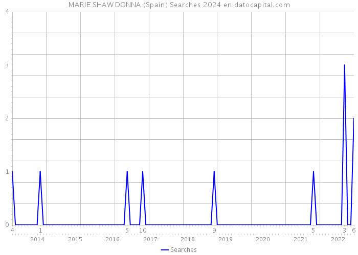 MARIE SHAW DONNA (Spain) Searches 2024 