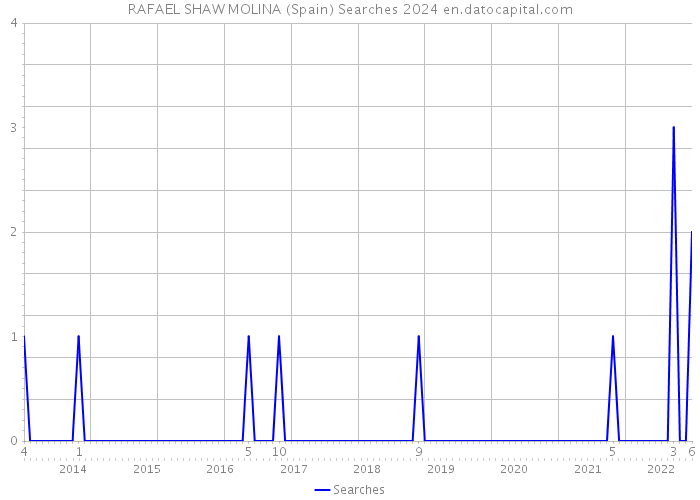 RAFAEL SHAW MOLINA (Spain) Searches 2024 