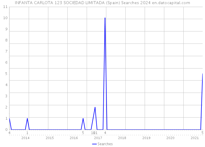 INFANTA CARLOTA 123 SOCIEDAD LIMITADA (Spain) Searches 2024 