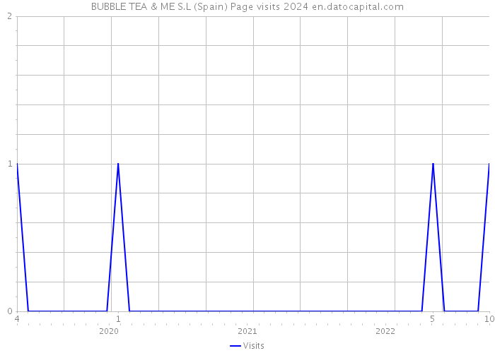BUBBLE TEA & ME S.L (Spain) Page visits 2024 