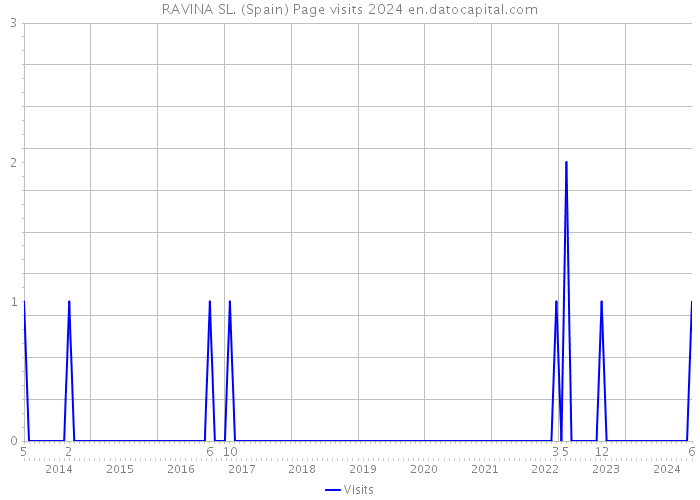 RAVINA SL. (Spain) Page visits 2024 