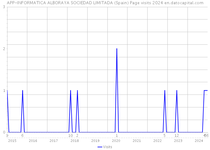 APP-INFORMATICA ALBORAYA SOCIEDAD LIMITADA (Spain) Page visits 2024 