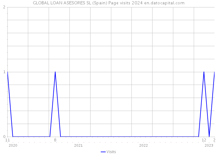 GLOBAL LOAN ASESORES SL (Spain) Page visits 2024 