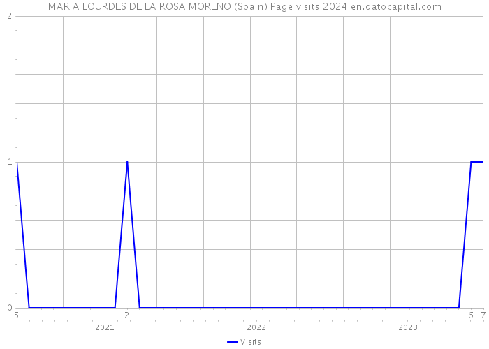 MARIA LOURDES DE LA ROSA MORENO (Spain) Page visits 2024 