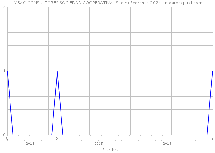 IMSAC CONSULTORES SOCIEDAD COOPERATIVA (Spain) Searches 2024 