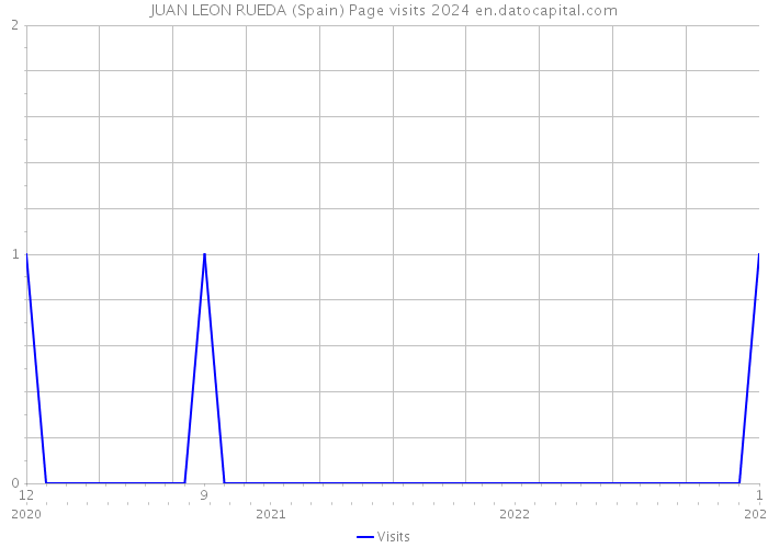 JUAN LEON RUEDA (Spain) Page visits 2024 