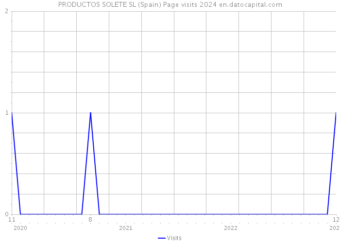 PRODUCTOS SOLETE SL (Spain) Page visits 2024 