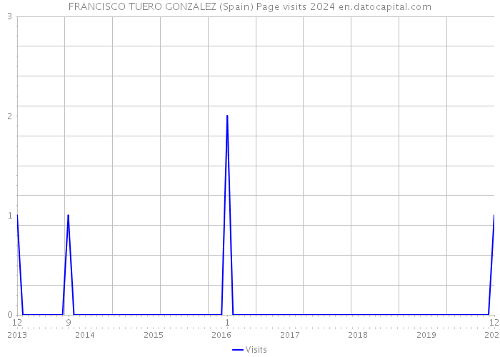 FRANCISCO TUERO GONZALEZ (Spain) Page visits 2024 