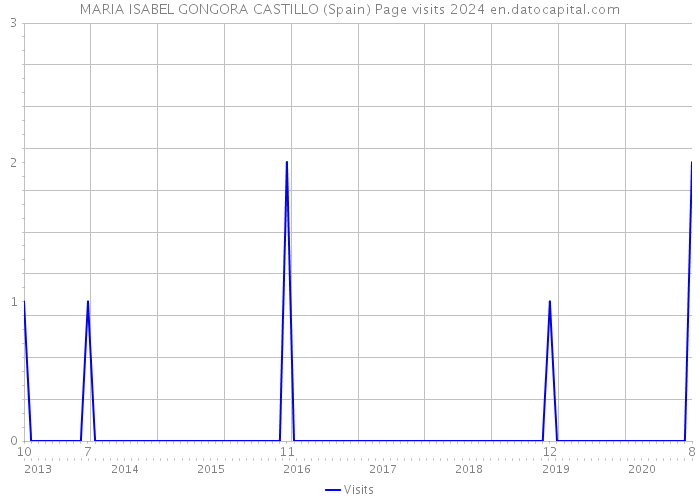 MARIA ISABEL GONGORA CASTILLO (Spain) Page visits 2024 