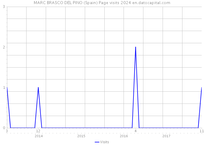 MARC BRASCO DEL PINO (Spain) Page visits 2024 