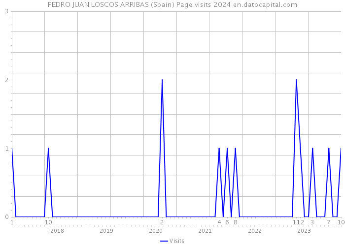 PEDRO JUAN LOSCOS ARRIBAS (Spain) Page visits 2024 