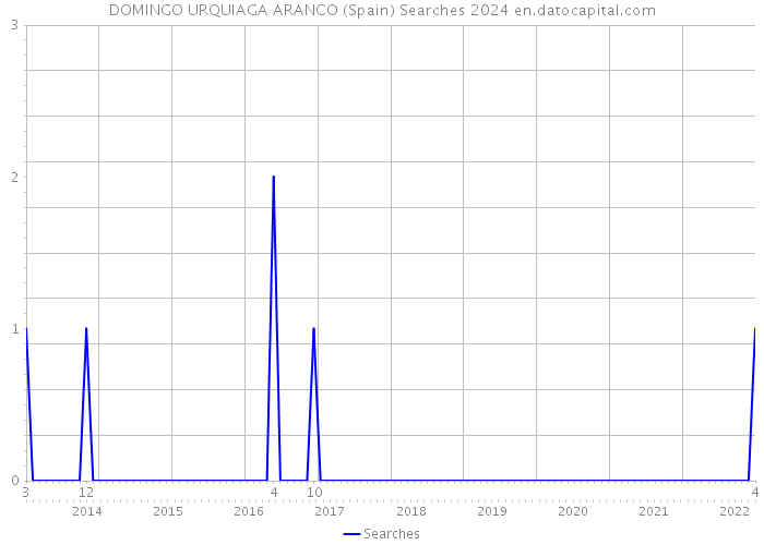 DOMINGO URQUIAGA ARANCO (Spain) Searches 2024 