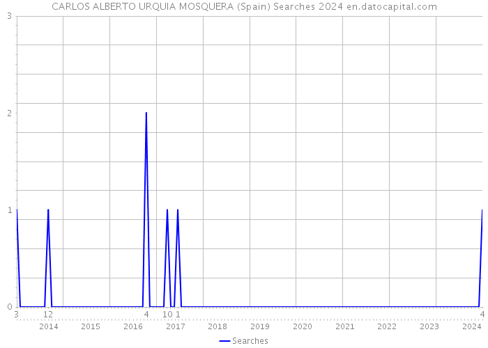 CARLOS ALBERTO URQUIA MOSQUERA (Spain) Searches 2024 