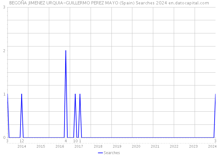 BEGOÑA JIMENEZ URQUIA-GUILLERMO PEREZ MAYO (Spain) Searches 2024 