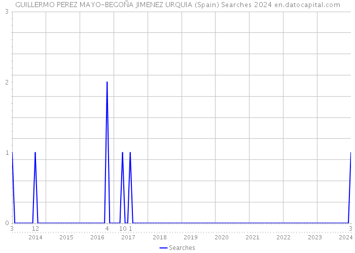 GUILLERMO PEREZ MAYO-BEGOÑA JIMENEZ URQUIA (Spain) Searches 2024 