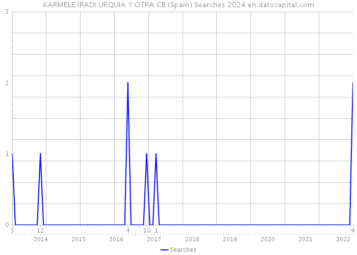 KARMELE IRADI URQUIA Y OTRA CB (Spain) Searches 2024 