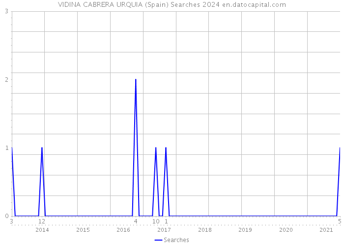 VIDINA CABRERA URQUIA (Spain) Searches 2024 