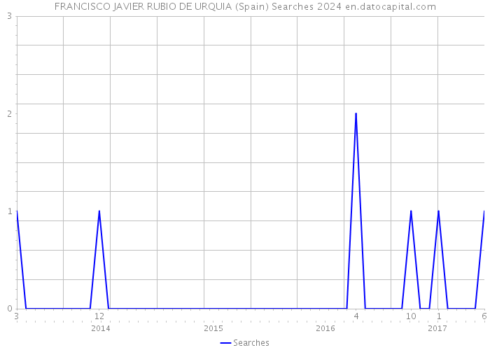 FRANCISCO JAVIER RUBIO DE URQUIA (Spain) Searches 2024 