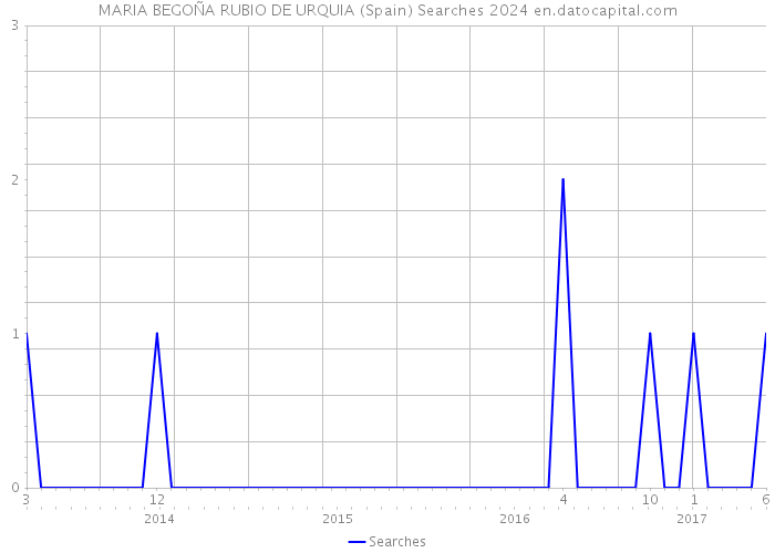 MARIA BEGOÑA RUBIO DE URQUIA (Spain) Searches 2024 