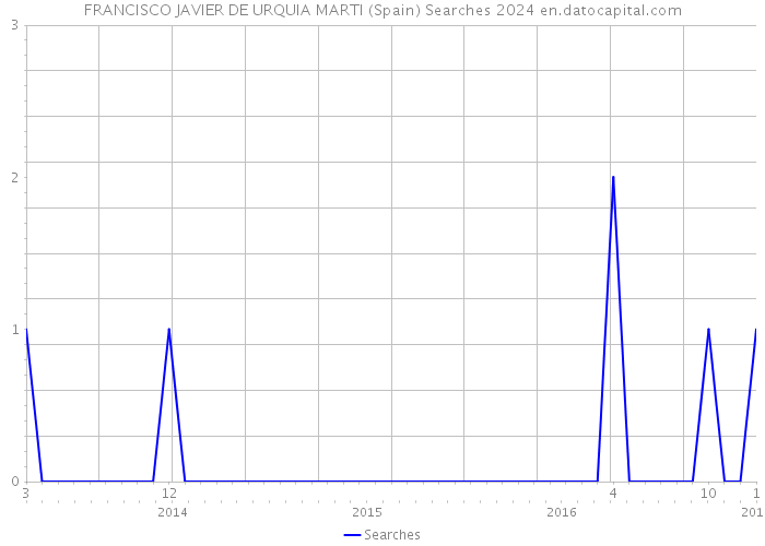 FRANCISCO JAVIER DE URQUIA MARTI (Spain) Searches 2024 
