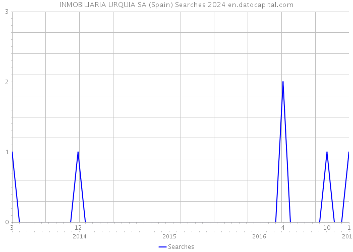 INMOBILIARIA URQUIA SA (Spain) Searches 2024 