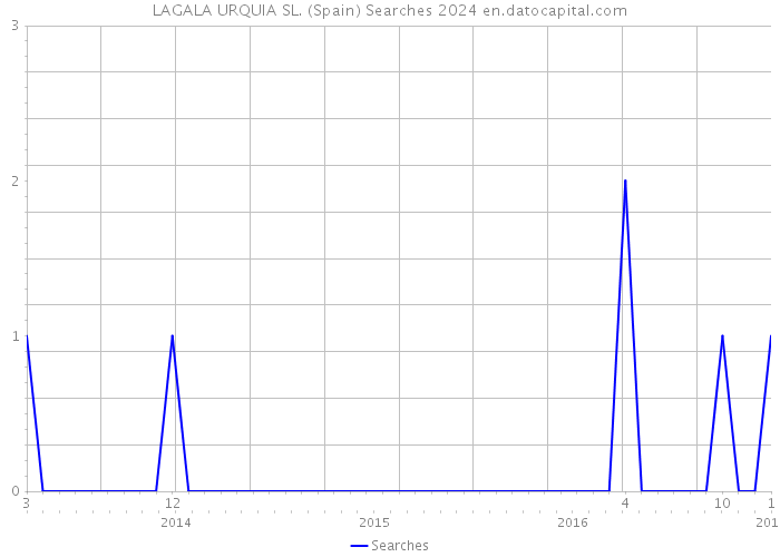 LAGALA URQUIA SL. (Spain) Searches 2024 