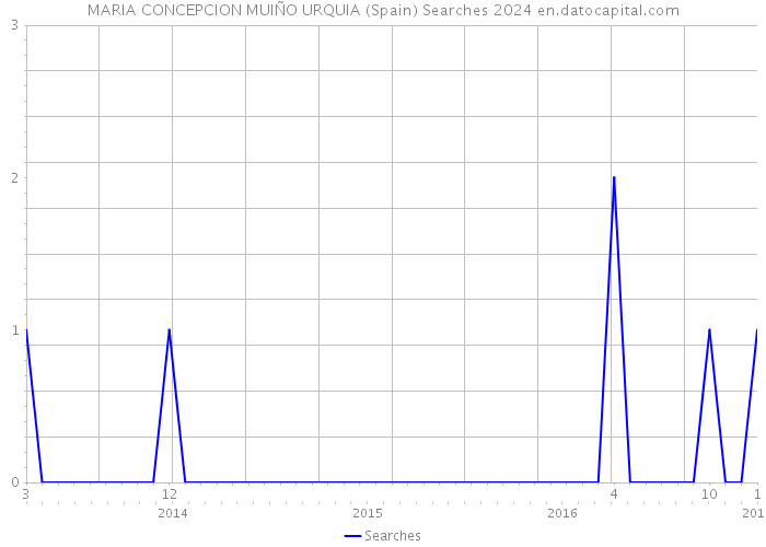 MARIA CONCEPCION MUIÑO URQUIA (Spain) Searches 2024 