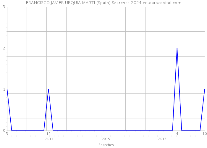 FRANCISCO JAVIER URQUIA MARTI (Spain) Searches 2024 