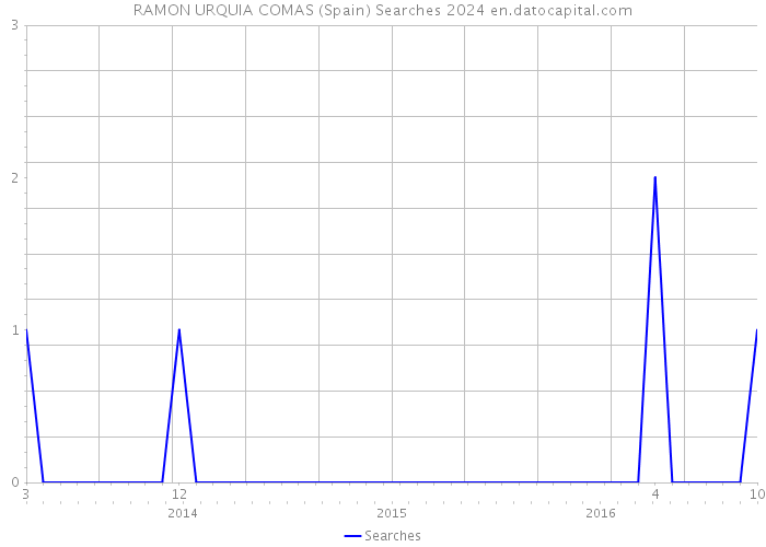 RAMON URQUIA COMAS (Spain) Searches 2024 
