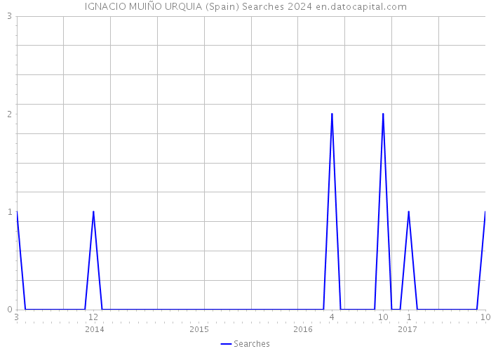 IGNACIO MUIÑO URQUIA (Spain) Searches 2024 