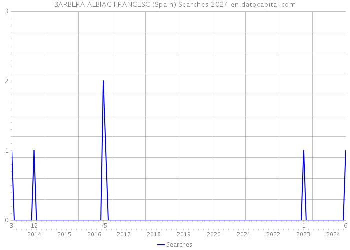BARBERA ALBIAC FRANCESC (Spain) Searches 2024 