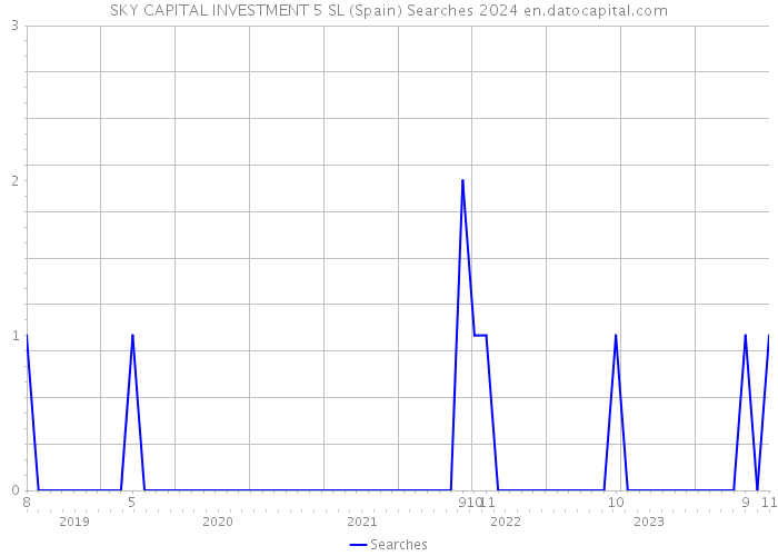 SKY CAPITAL INVESTMENT 5 SL (Spain) Searches 2024 
