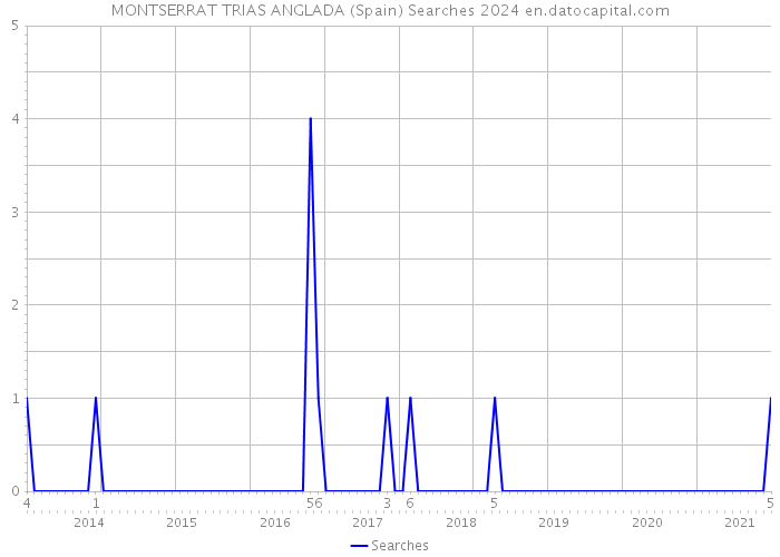 MONTSERRAT TRIAS ANGLADA (Spain) Searches 2024 
