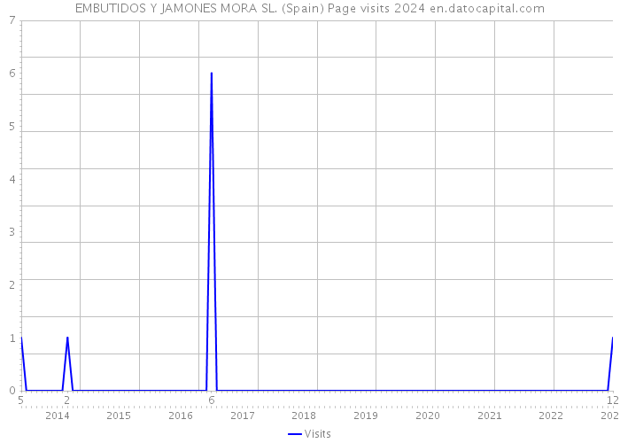 EMBUTIDOS Y JAMONES MORA SL. (Spain) Page visits 2024 