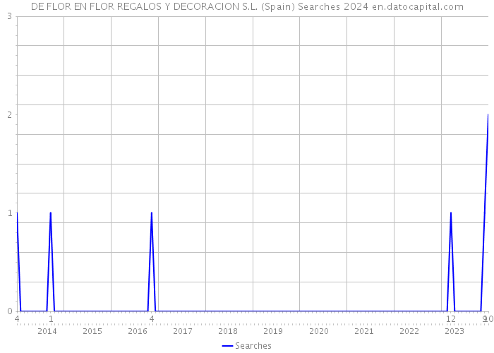 DE FLOR EN FLOR REGALOS Y DECORACION S.L. (Spain) Searches 2024 