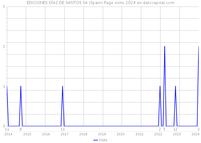 EDICIONES DÍAZ DE SANTOS SA (Spain) Page visits 2024 