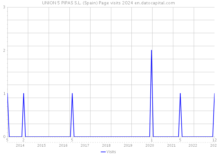 UNION 5 PIPAS S.L. (Spain) Page visits 2024 