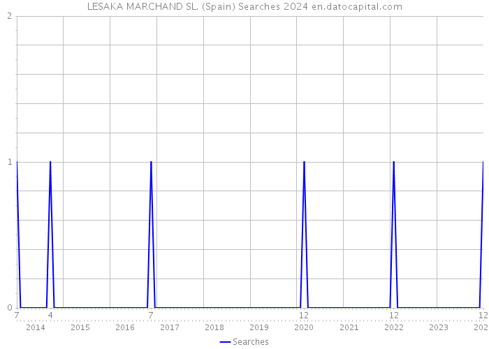 LESAKA MARCHAND SL. (Spain) Searches 2024 