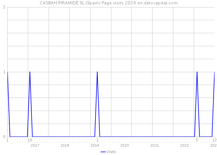CASBAH PIRAMIDE SL (Spain) Page visits 2024 