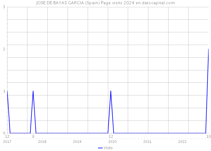 JOSE DE BAYAS GARCIA (Spain) Page visits 2024 
