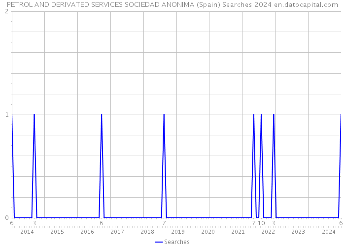 PETROL AND DERIVATED SERVICES SOCIEDAD ANONIMA (Spain) Searches 2024 