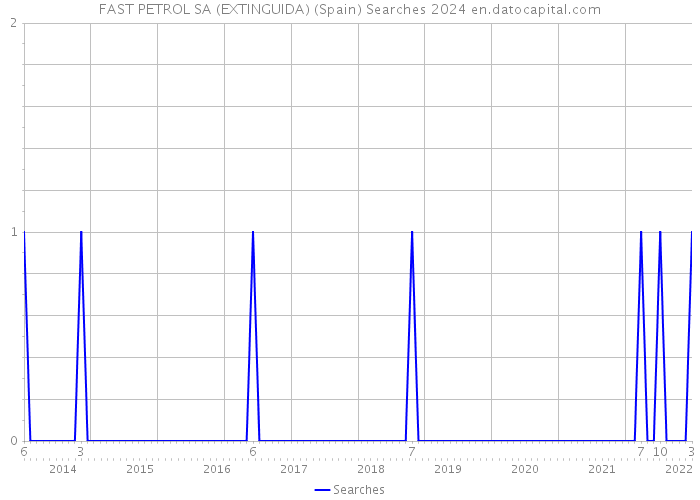 FAST PETROL SA (EXTINGUIDA) (Spain) Searches 2024 